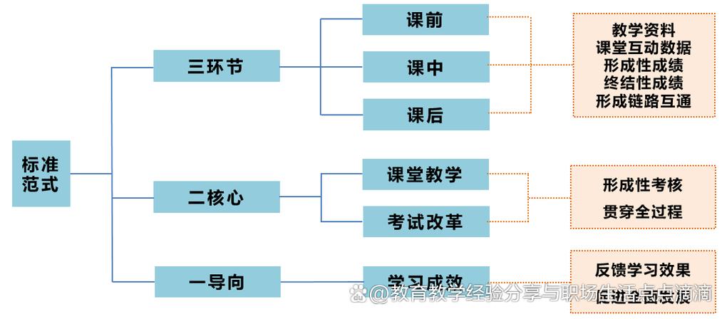 课程计划的核心问题是什么?-第2张图片-指南针培训网 课程计划的核心问题是什么?-第2张图片-指南针培训网
