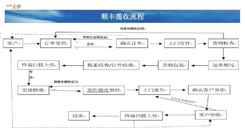 顺丰职业发展四通道具体指哪四条?-第2张图片-指南针培训网 顺丰职业发展四通道具体指哪四条?-第2张图片-指南针培训网