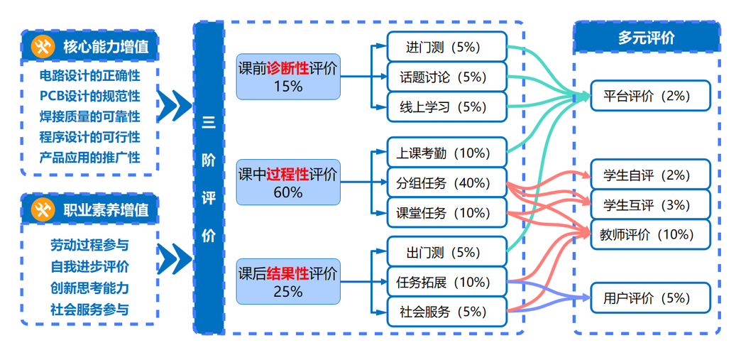 课程评价将如何演变？-第1张图片-指南针培训网