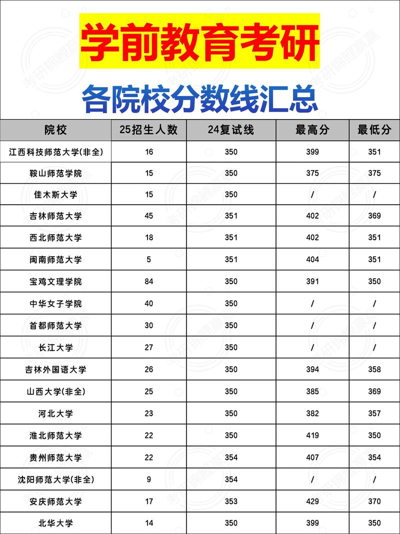 学前教育考研各科目分数多少?-第1张图片-指南针培训网 学前教育考研各科目分数多少?-第1张图片-指南针培训网