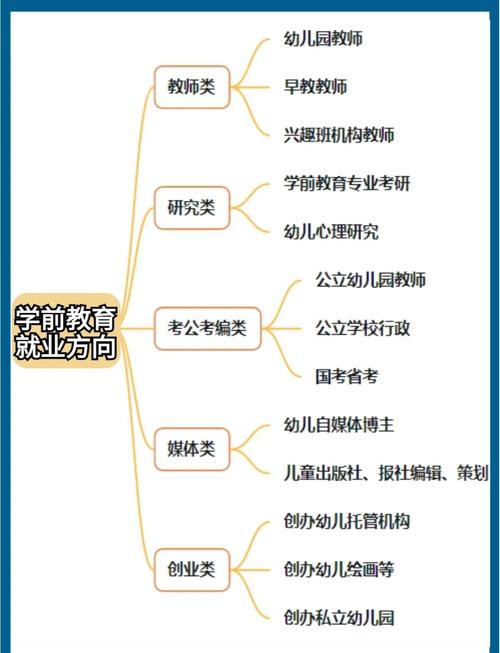 学前教育专业研究方向有哪些？-第1张图片-指南针培训网