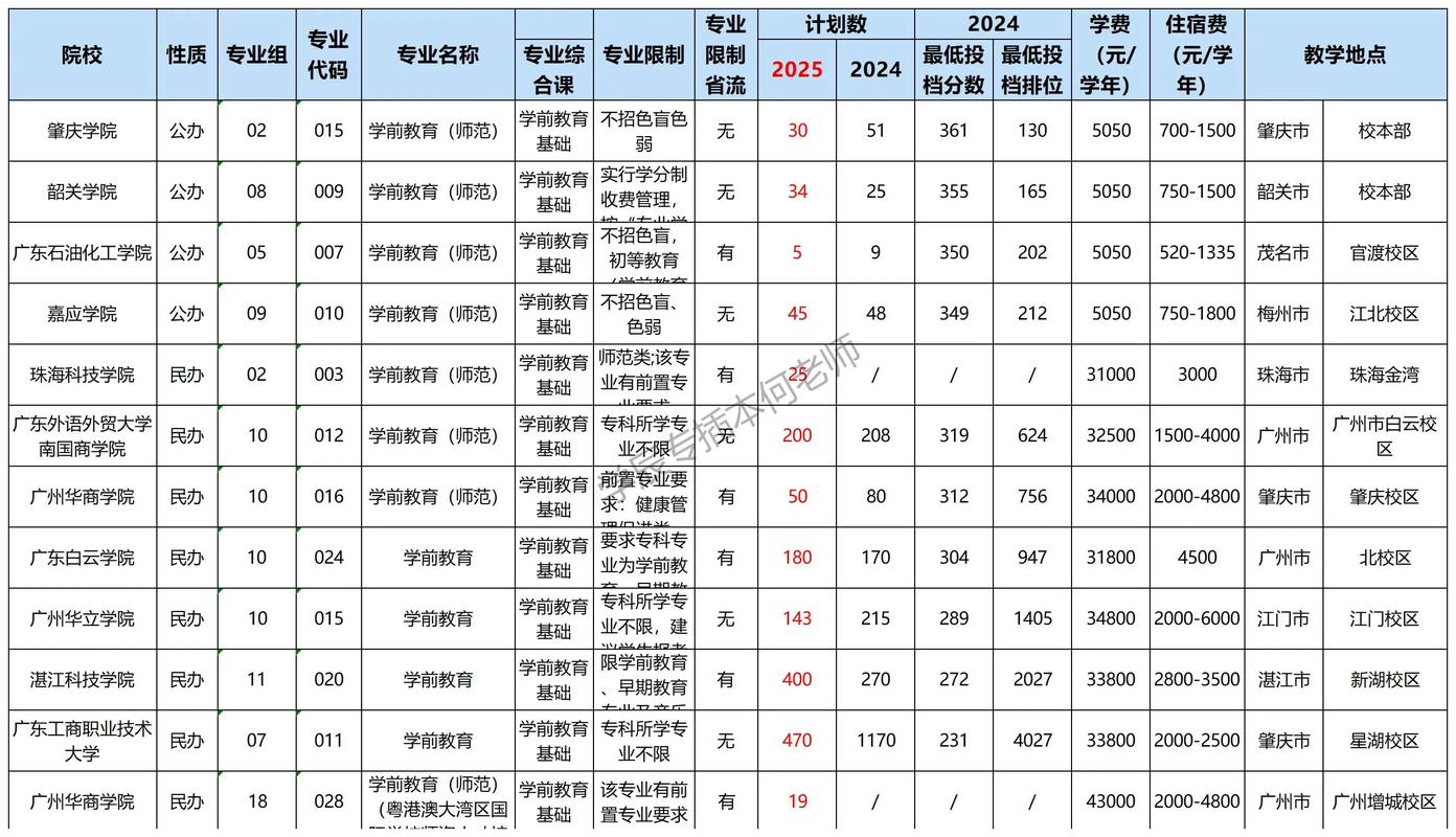 学前教育本科院校排名最新情况如何？-第1张图片-指南针培训网
