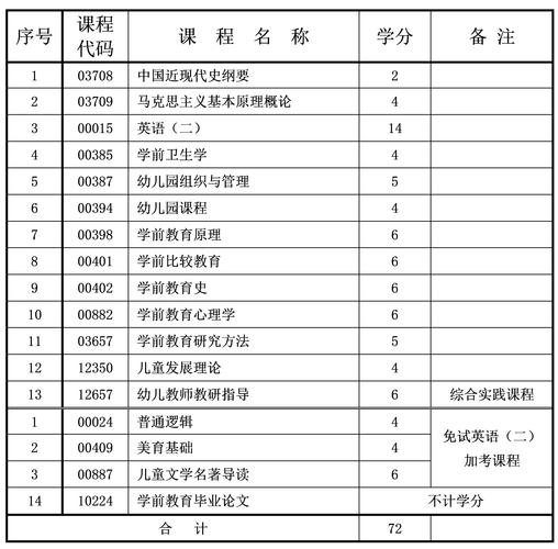 学前教育自考科目顺序-第1张图片-指南针培训网