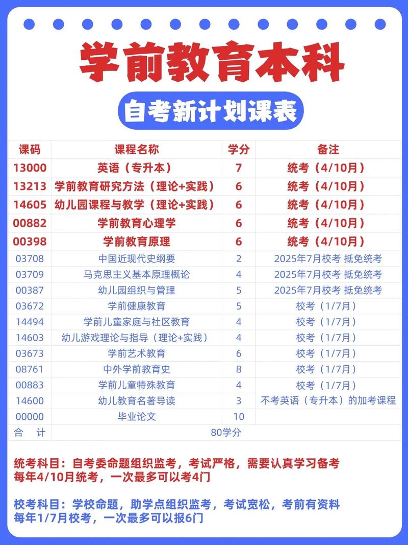 学前教育自考科目顺序-第3张图片-指南针培训网