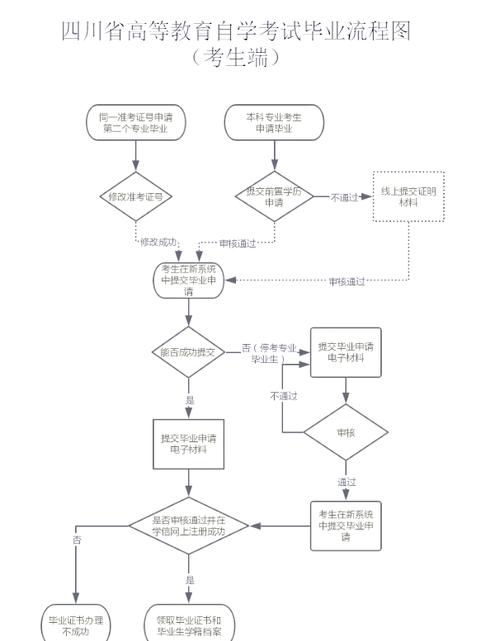 自学毕业申请流程是怎样的？-第1张图片-指南针培训网