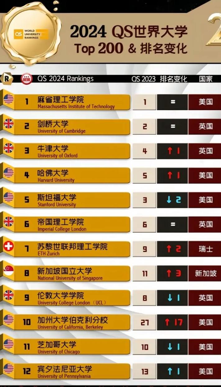 QS前200强，顶尖高校如何排？-第2张图片-指南针培训网