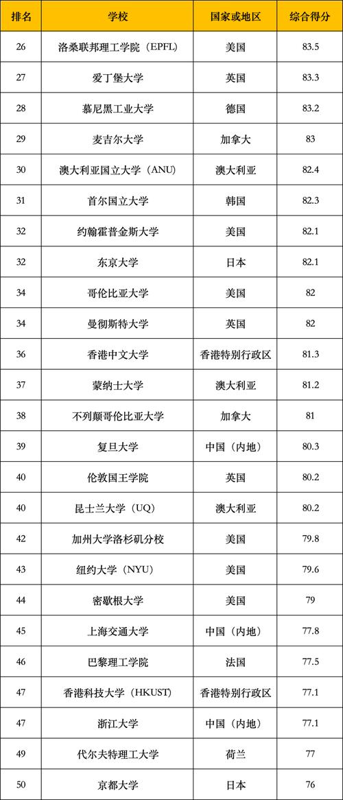 QS前200强，顶尖高校如何排？-第3张图片-指南针培训网