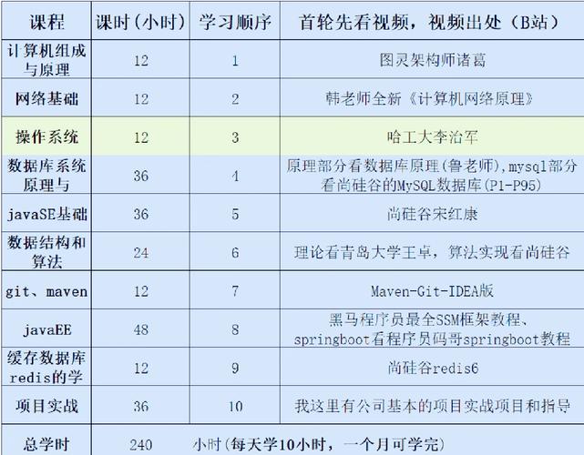 自学java到底需要多久?-第3张图片-指南针培训网 自学java到底需要多久?-第3张图片-指南针培训网