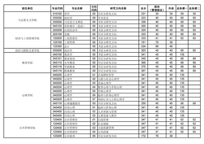 华师大学前教育分数线多少？-第2张图片-指南针培训网