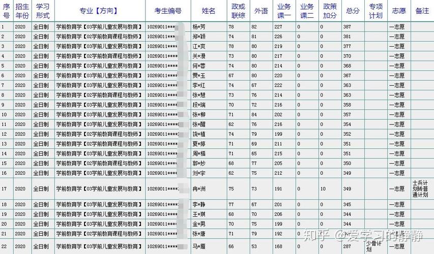 华东师大学前教育考研怎么准备？-第3张图片-指南针培训网