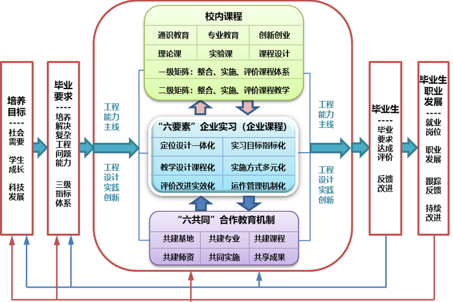 课程改进方向有哪些？-第1张图片-指南针培训网