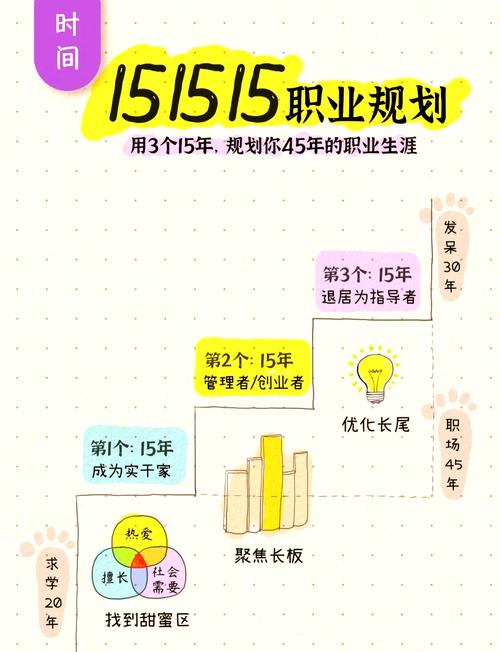 职业规划设计分哪几阶段？-第1张图片-指南针培训网