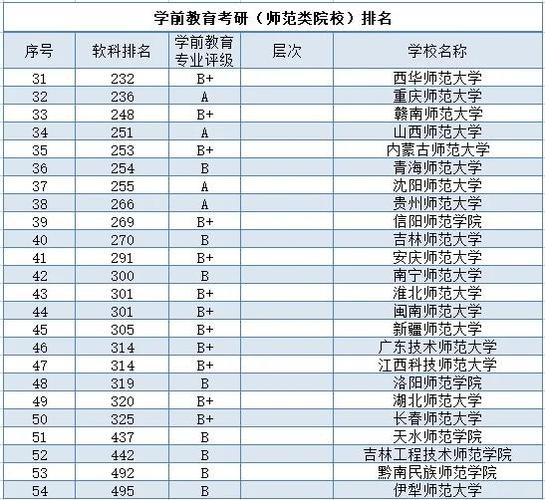 学前教育研究生学校有哪些？-第2张图片-指南针培训网