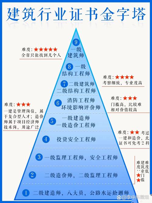 造价员职业发展有哪些方向？-第2张图片-指南针培训网