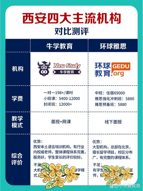 西安雅思课程哪家好？机构怎么选？-第1张图片-指南针培训网