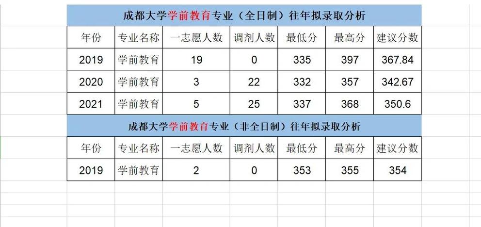 成都大学学前教育专业有何特色优势？-第2张图片-指南针培训网