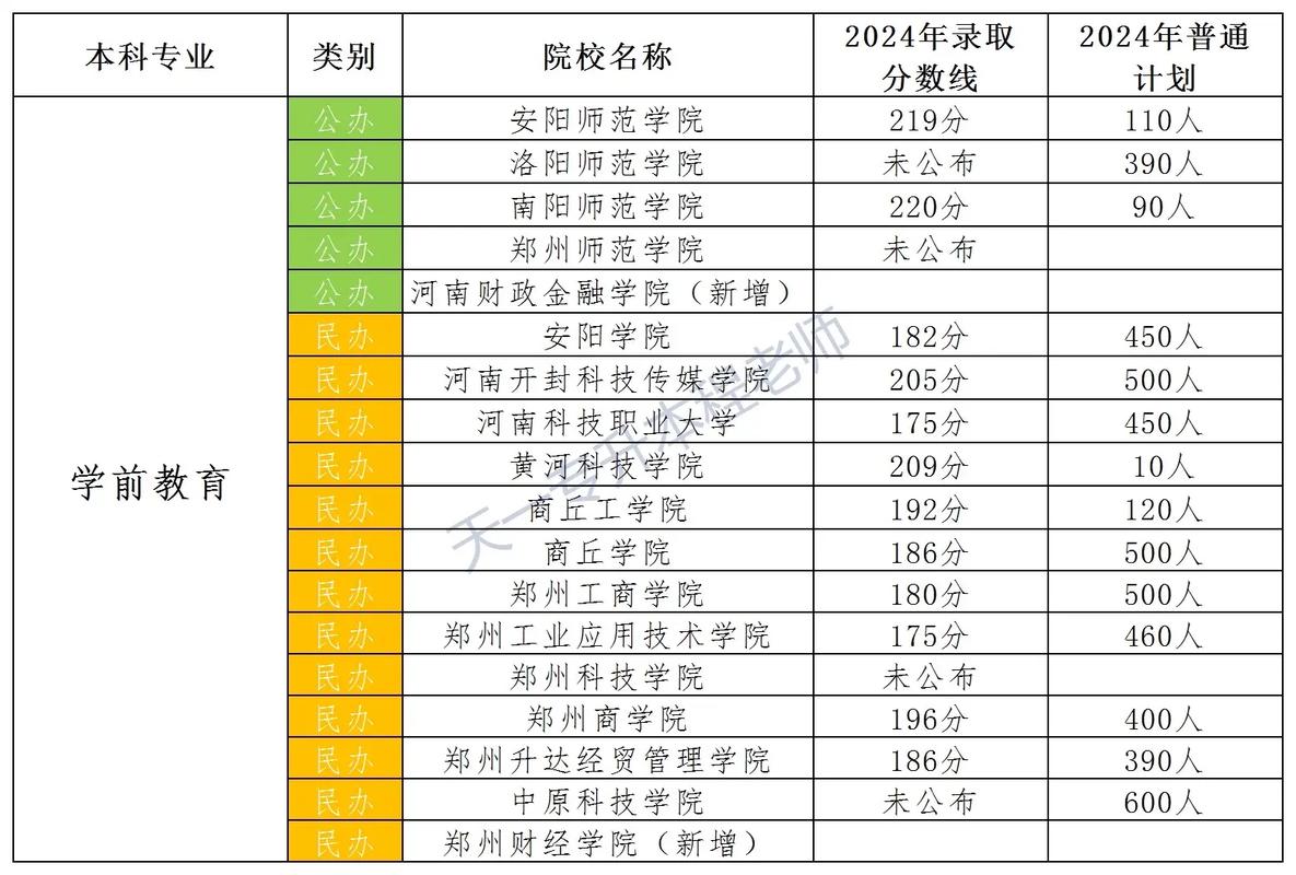 河南学前教育本科学校有哪些?-第1张图片-指南针培训网 河南学前教育本科学校有哪些?-第1张图片-指南针培训网