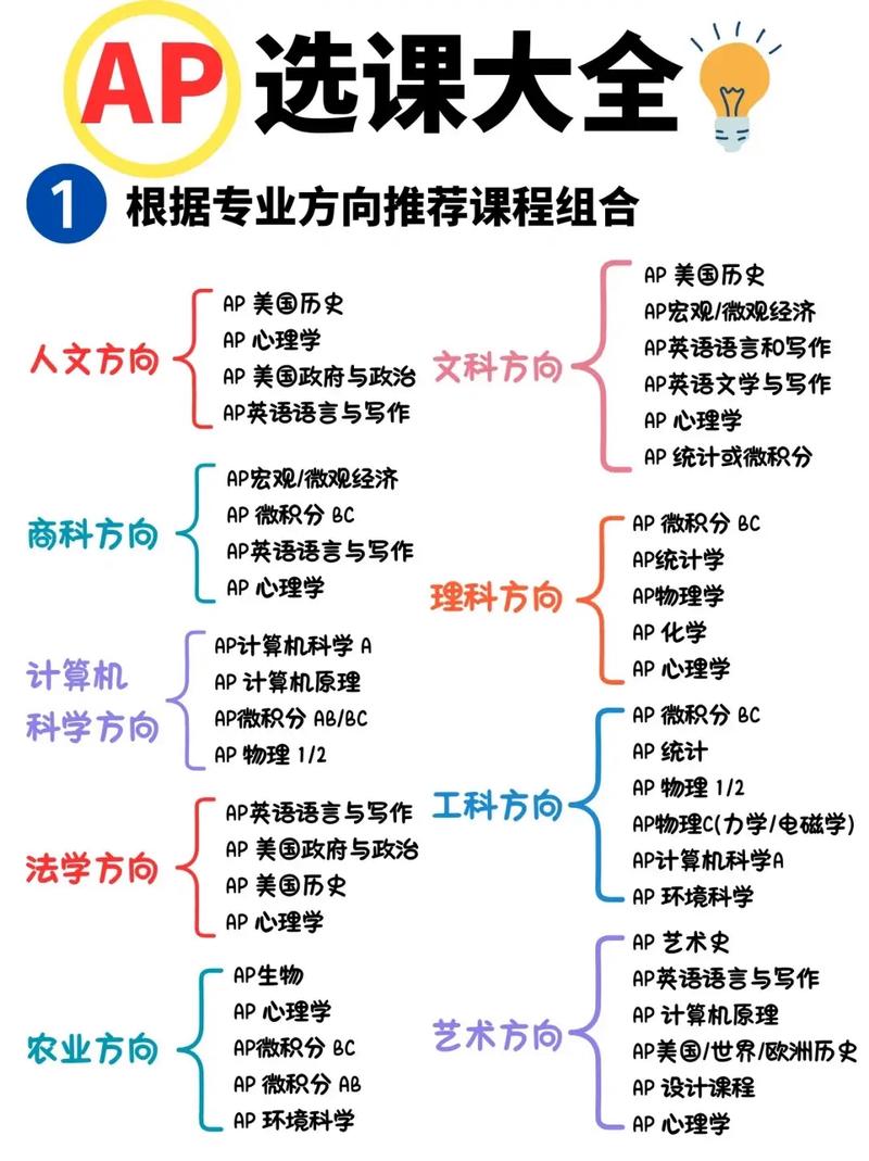 新西兰AP课程 availability 如何？-第1张图片-指南针培训网