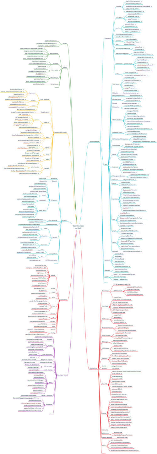 Swift自学项目从哪开始?-第2张图片-指南针培训网 Swift自学项目从哪开始?-第2张图片-指南针培训网