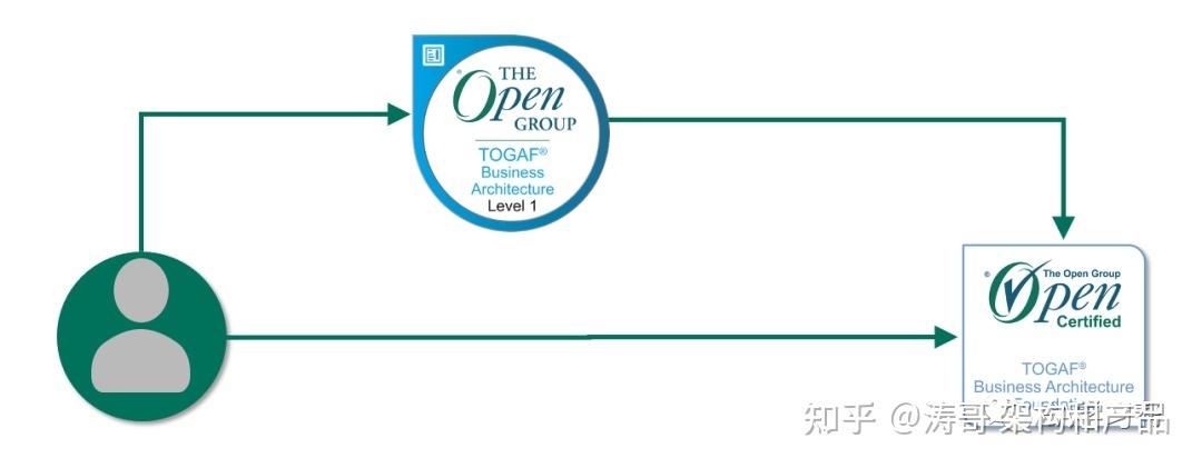 TOGAF认证自学可行吗？如何高效备考？-第2张图片-指南针培训网