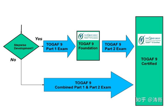 TOGAF认证自学可行吗？如何高效备考？-第3张图片-指南针培训网