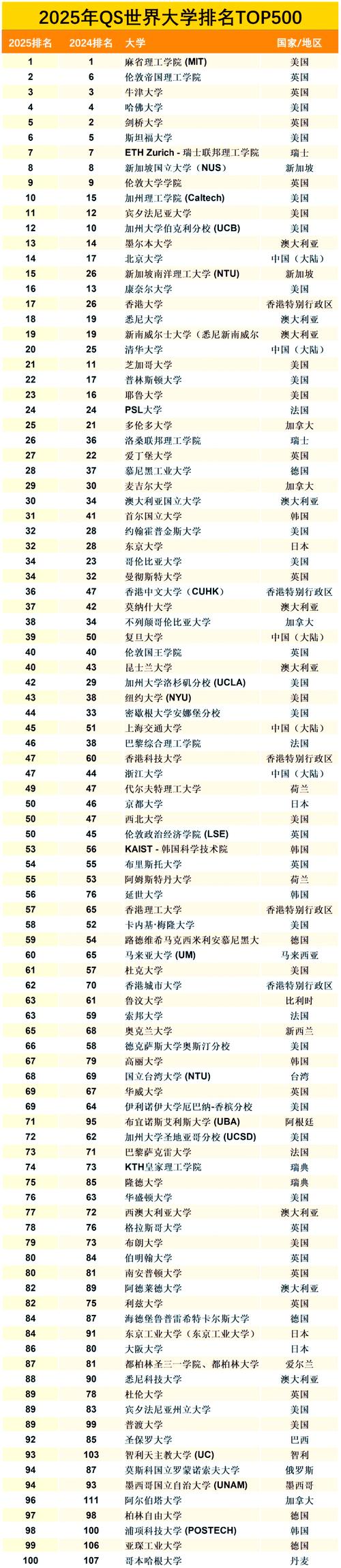 世界大学前500排名如何？-第1张图片-指南针培训网