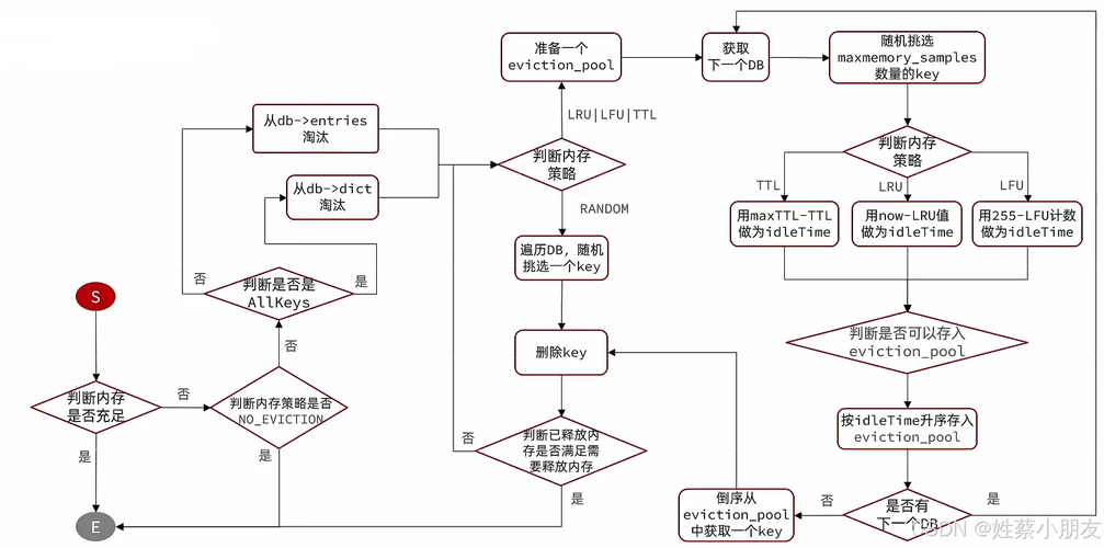 Redis自学如何高效入门？-第1张图片-指南针培训网