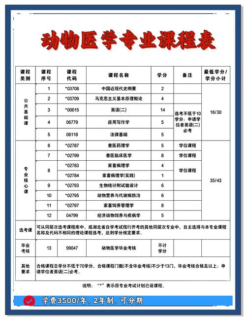 动物医学专升本课程有哪些？-第3张图片-指南针培训网